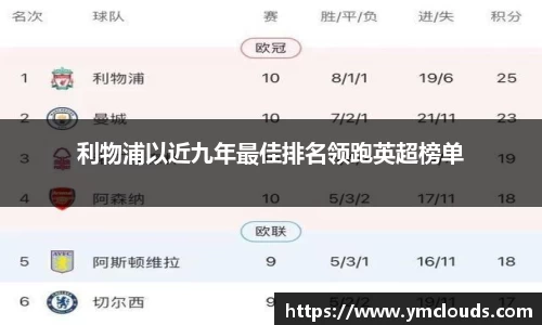 利物浦以近九年最佳排名领跑英超榜单